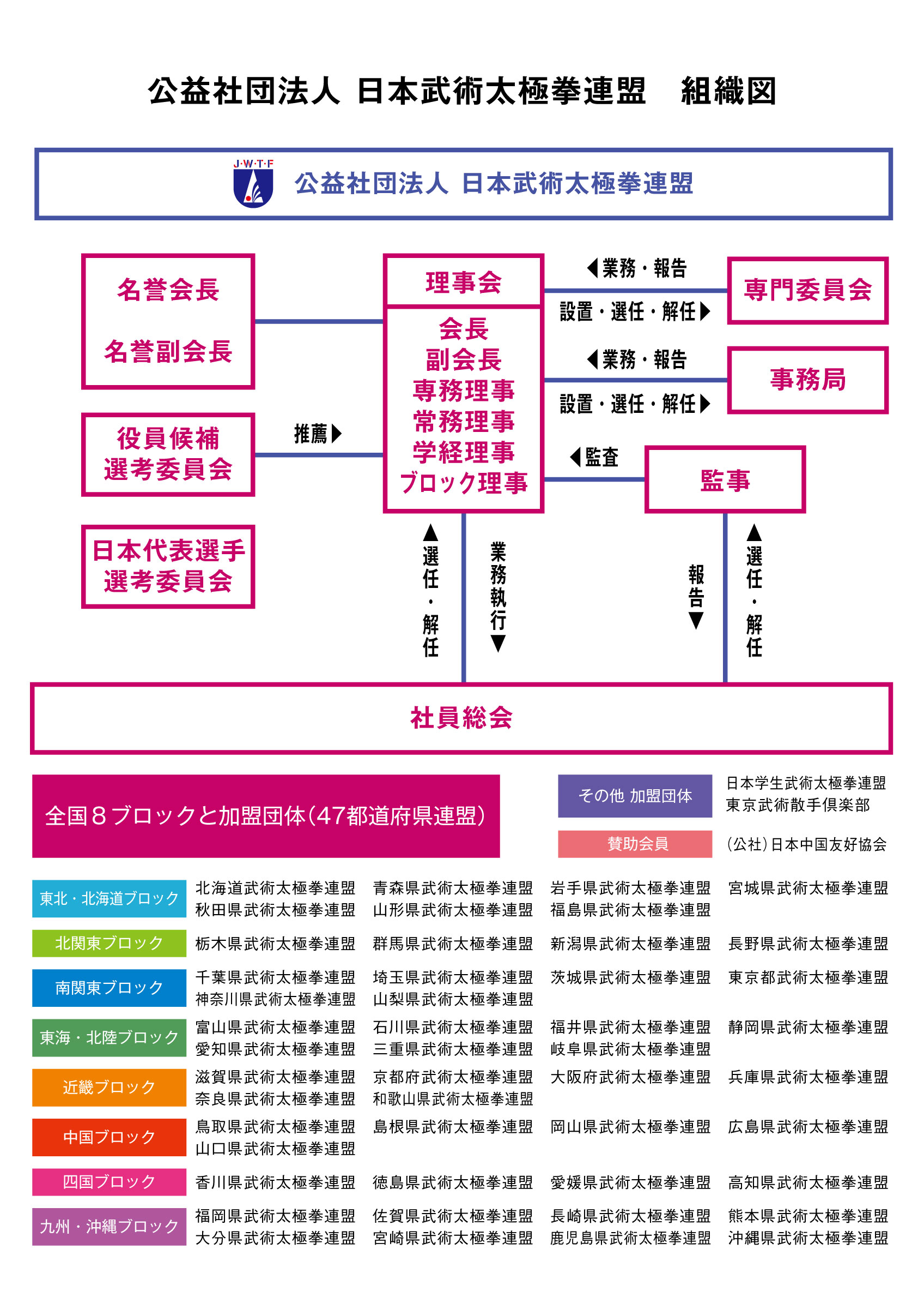 日本武術太極拳連盟組織図