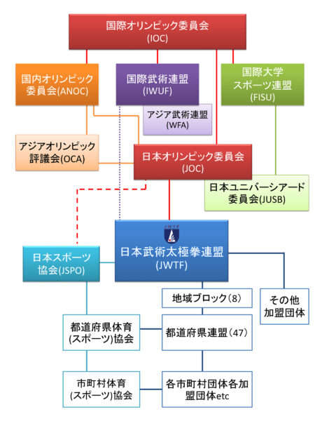 日本武術太極拳連盟組織関係図