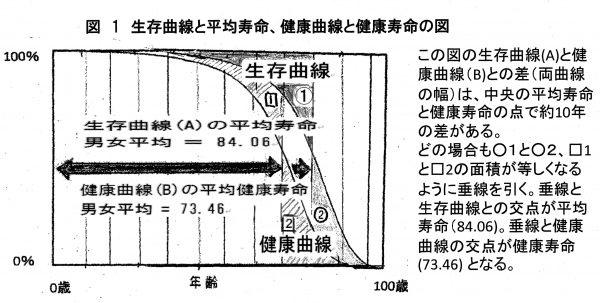 生存曲線と平均寿命