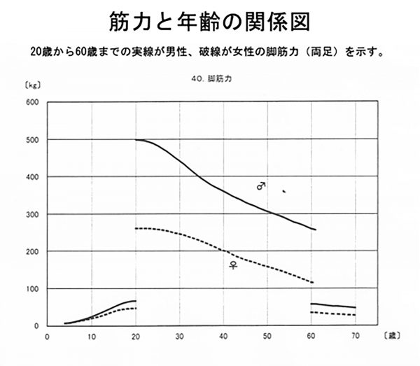 筋力と年齢の関係図